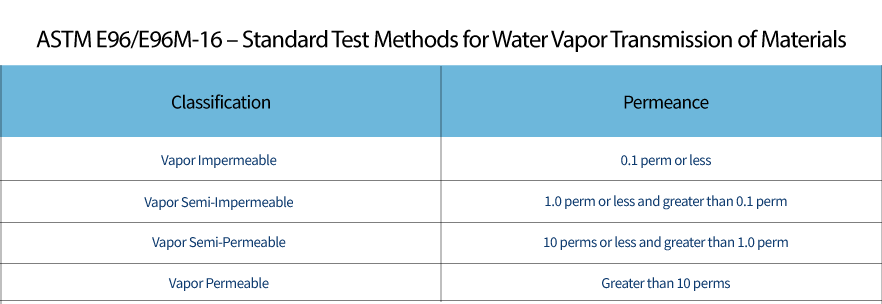 Permeance Rating Chart